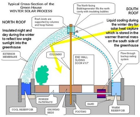 Overview | Perpetual Harvest Greenhouse System